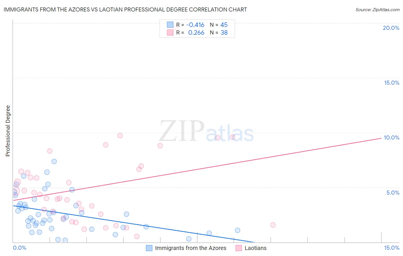 Immigrants from the Azores vs Laotian Professional Degree