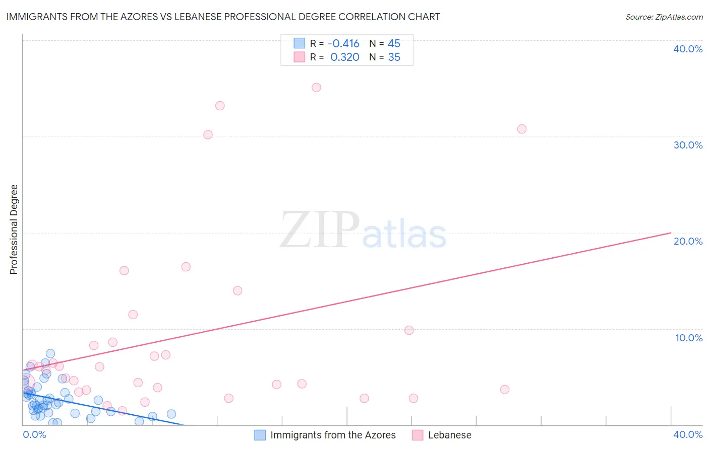 Immigrants from the Azores vs Lebanese Professional Degree