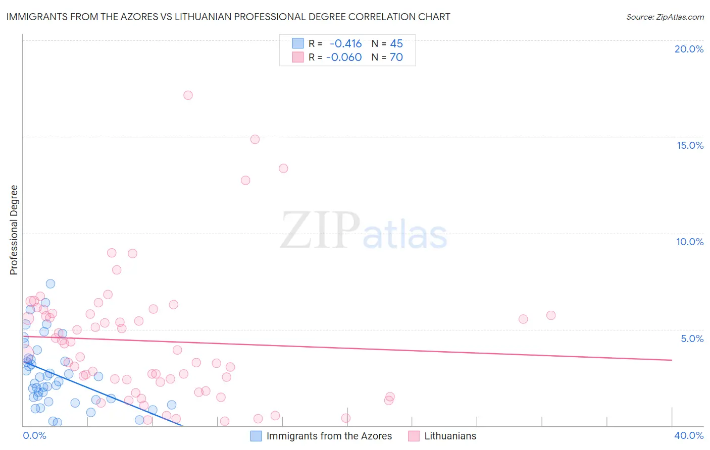 Immigrants from the Azores vs Lithuanian Professional Degree