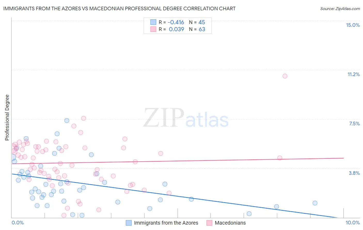 Immigrants from the Azores vs Macedonian Professional Degree