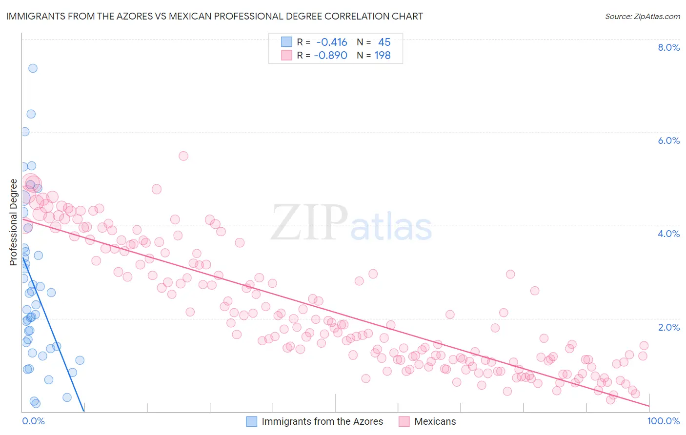Immigrants from the Azores vs Mexican Professional Degree