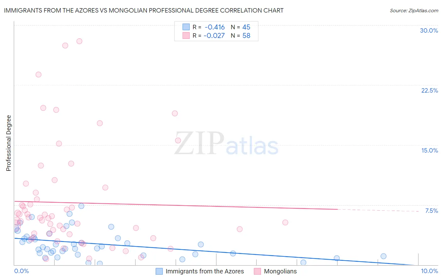Immigrants from the Azores vs Mongolian Professional Degree
