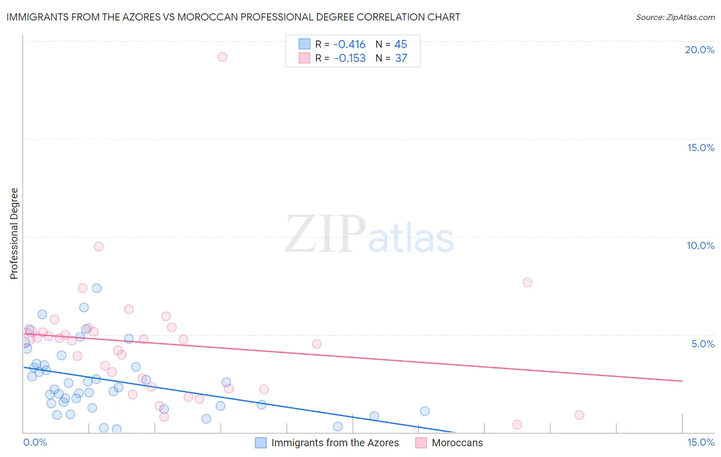Immigrants from the Azores vs Moroccan Professional Degree