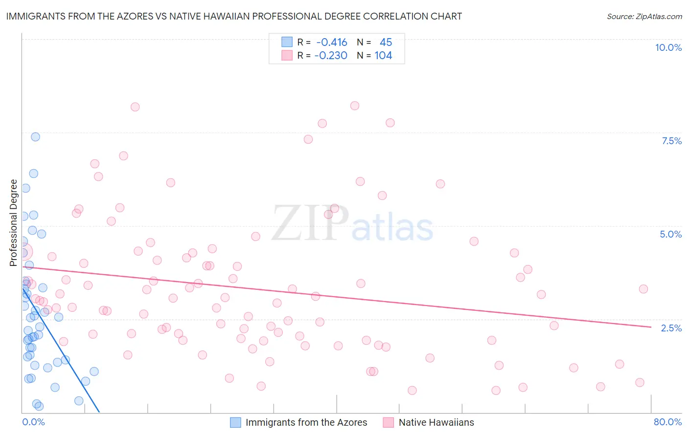 Immigrants from the Azores vs Native Hawaiian Professional Degree