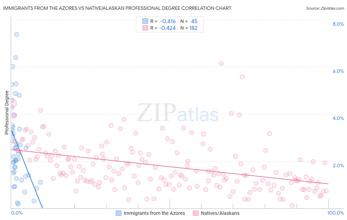 Immigrants from the Azores vs Native/Alaskan Professional Degree