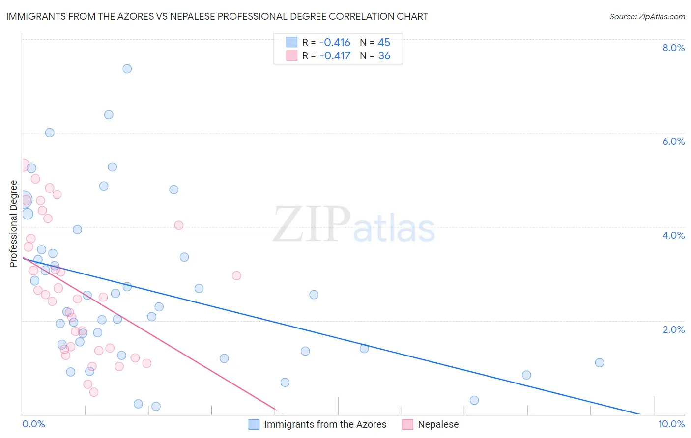 Immigrants from the Azores vs Nepalese Professional Degree