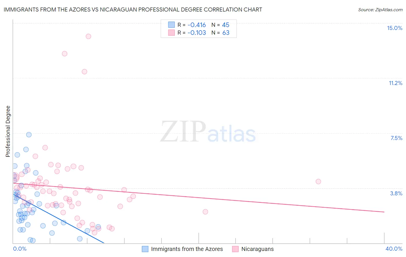 Immigrants from the Azores vs Nicaraguan Professional Degree