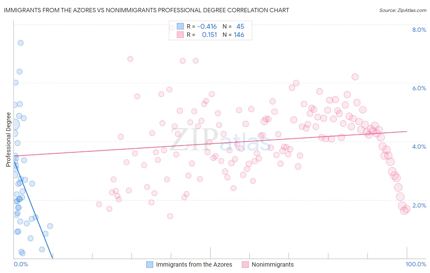 Immigrants from the Azores vs Nonimmigrants Professional Degree