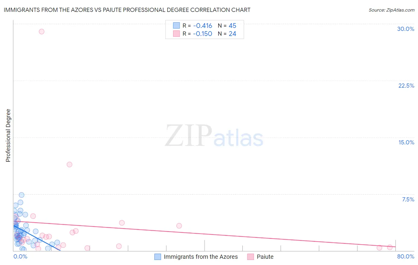 Immigrants from the Azores vs Paiute Professional Degree