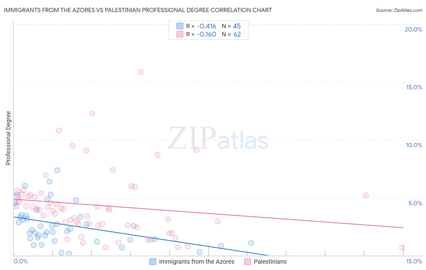 Immigrants from the Azores vs Palestinian Professional Degree