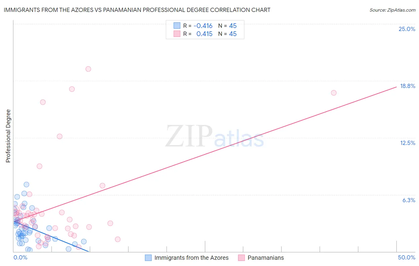 Immigrants from the Azores vs Panamanian Professional Degree