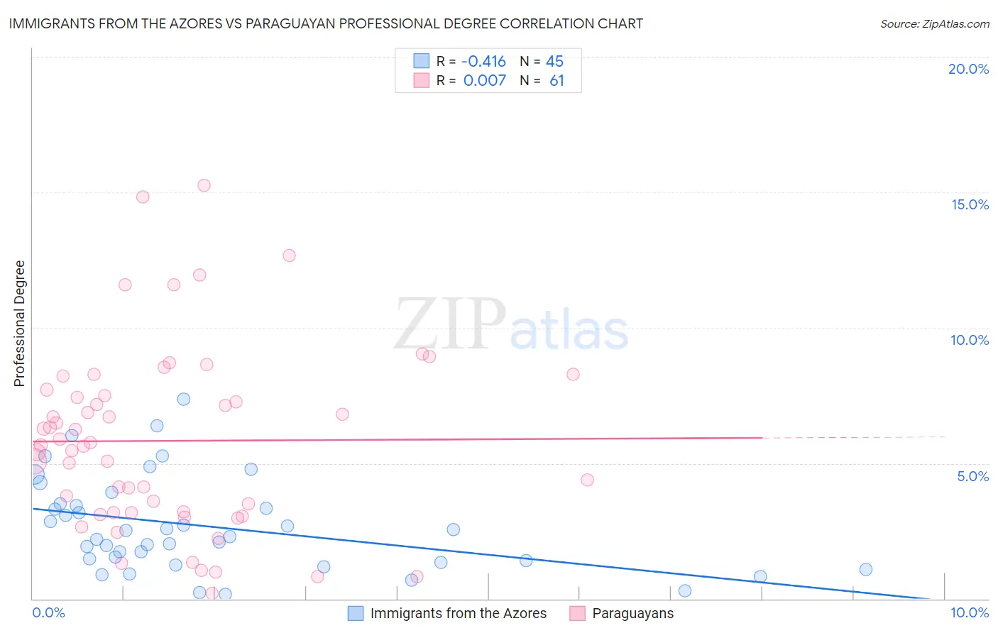 Immigrants from the Azores vs Paraguayan Professional Degree