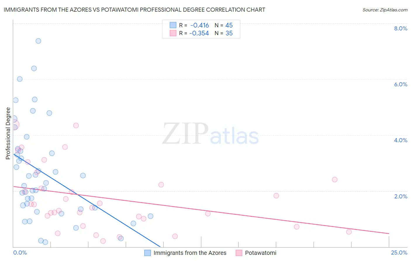 Immigrants from the Azores vs Potawatomi Professional Degree