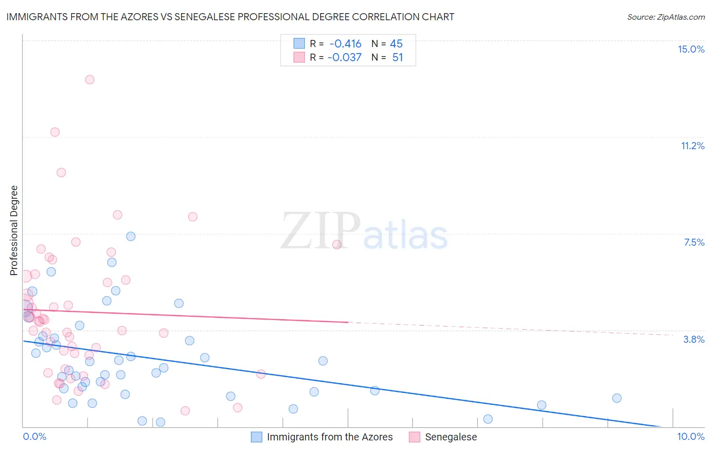Immigrants from the Azores vs Senegalese Professional Degree