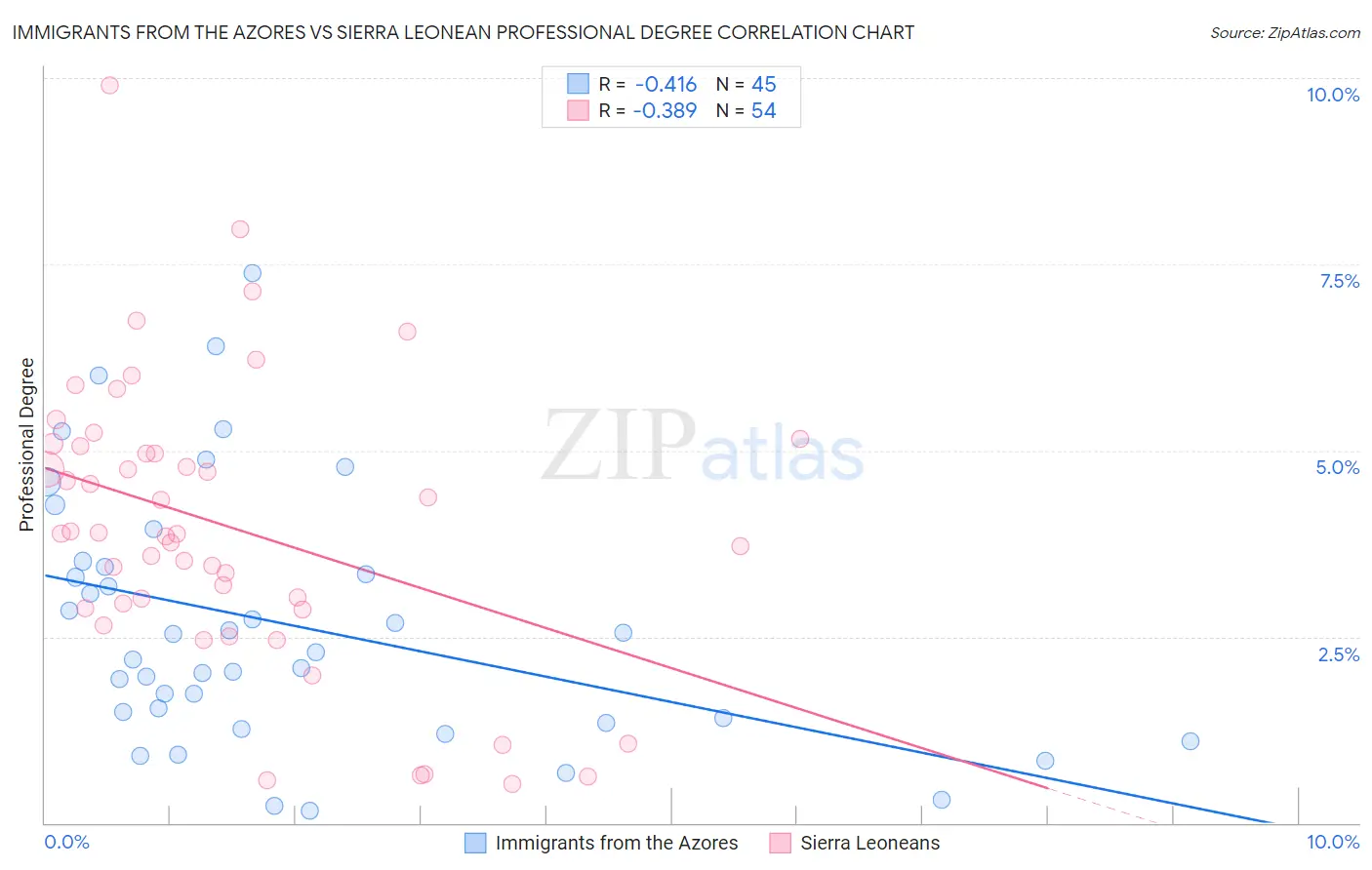 Immigrants from the Azores vs Sierra Leonean Professional Degree