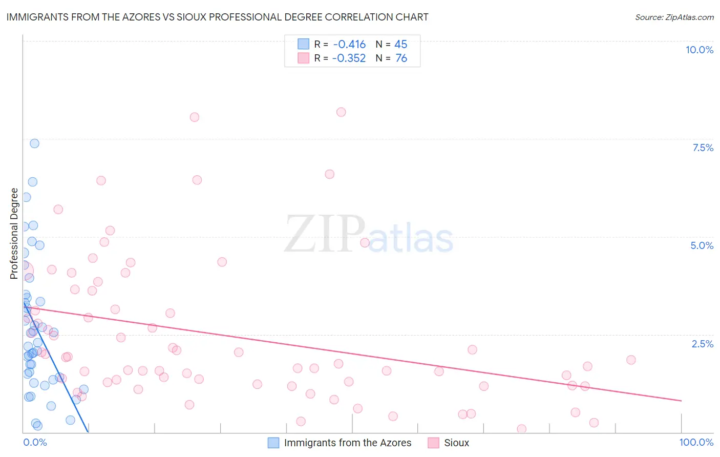 Immigrants from the Azores vs Sioux Professional Degree