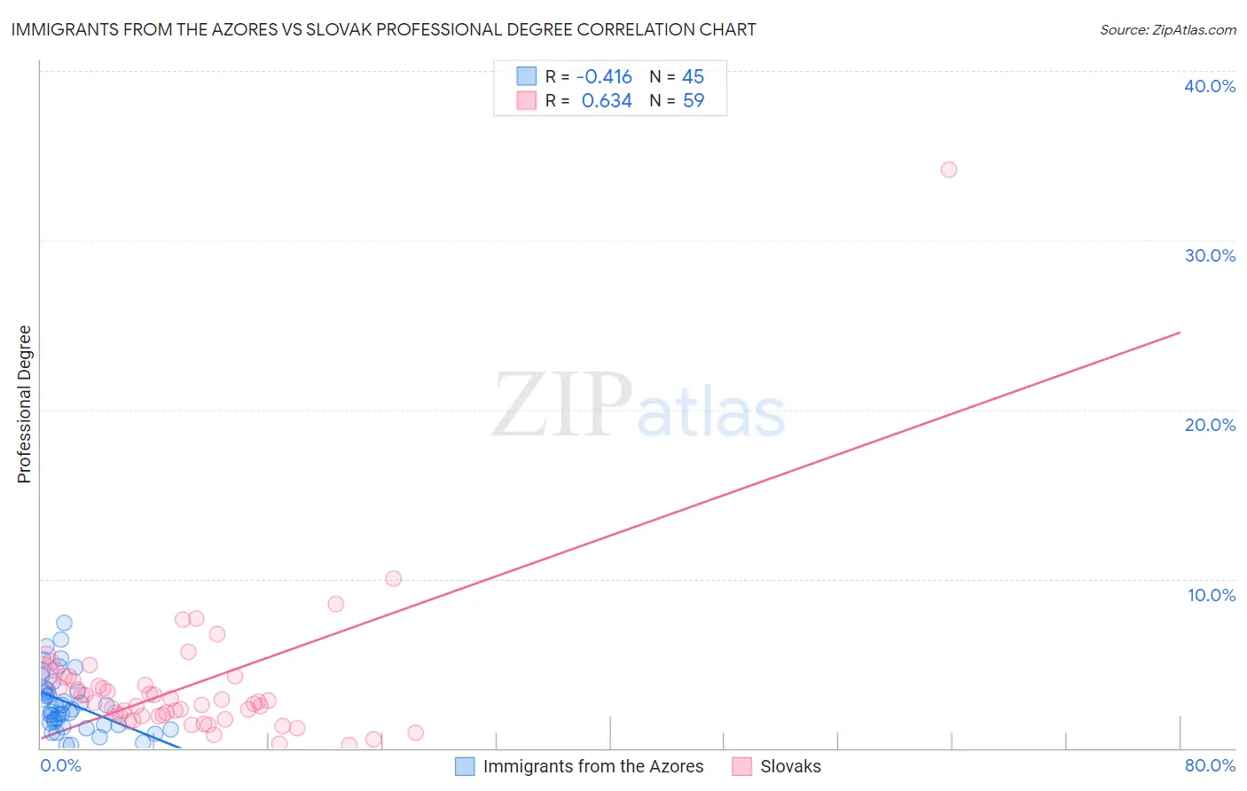 Immigrants from the Azores vs Slovak Professional Degree