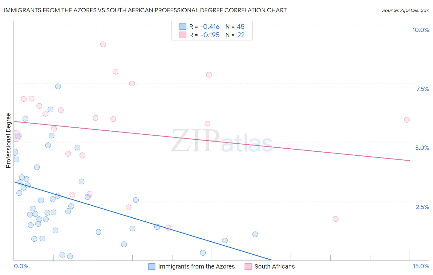 Immigrants from the Azores vs South African Professional Degree
