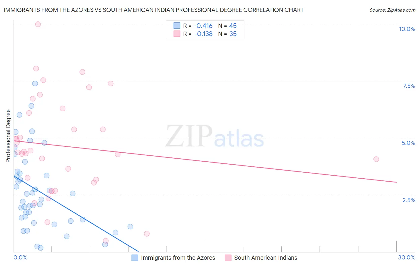 Immigrants from the Azores vs South American Indian Professional Degree