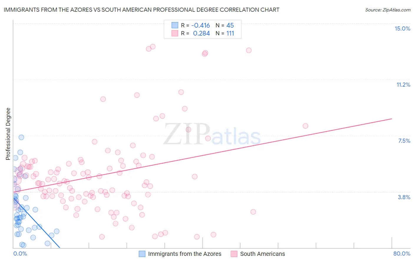 Immigrants from the Azores vs South American Professional Degree