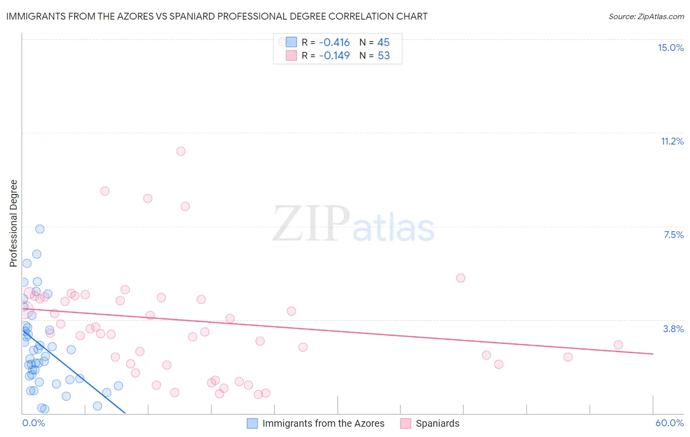 Immigrants from the Azores vs Spaniard Professional Degree