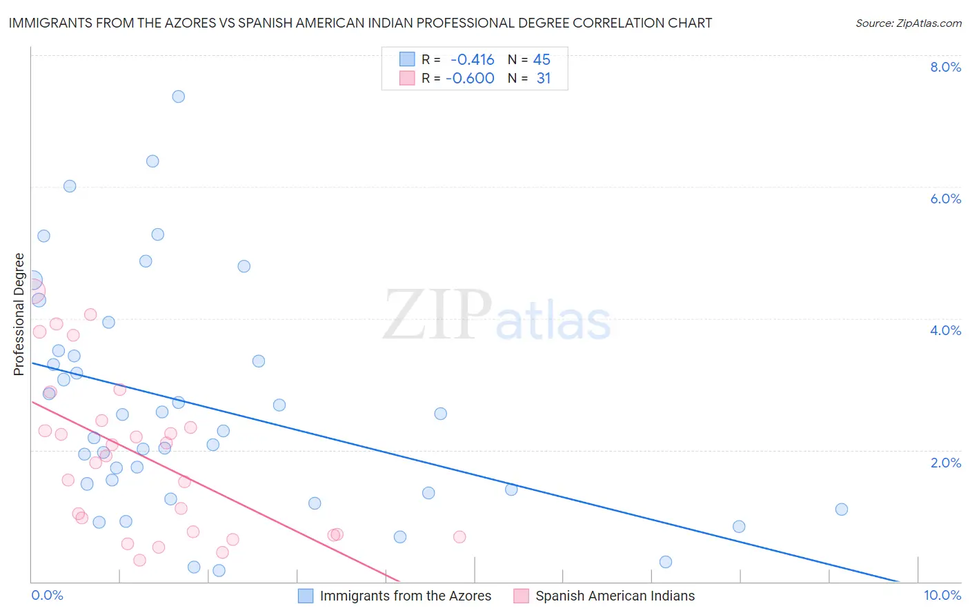 Immigrants from the Azores vs Spanish American Indian Professional Degree