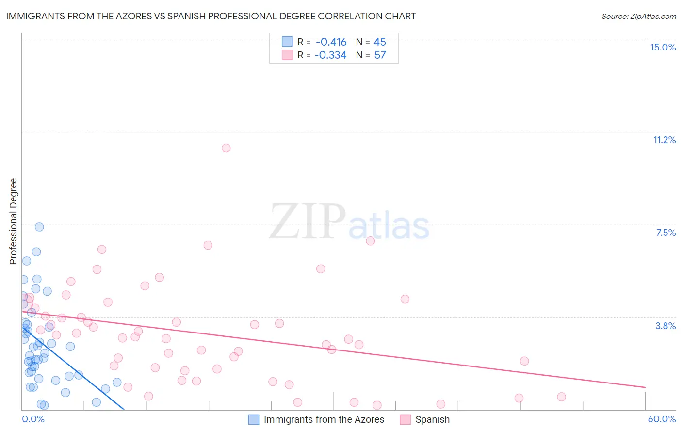 Immigrants from the Azores vs Spanish Professional Degree