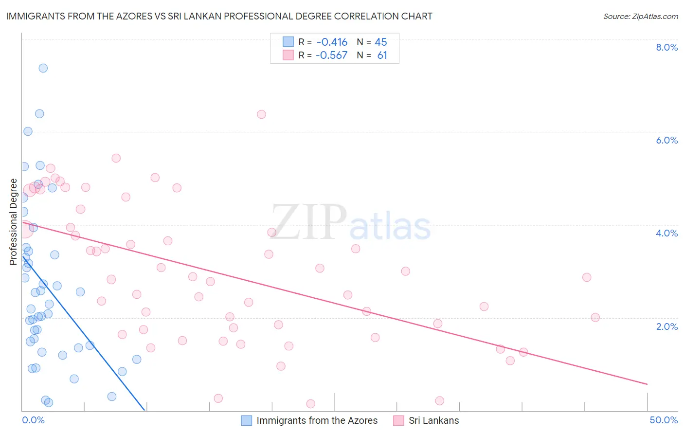 Immigrants from the Azores vs Sri Lankan Professional Degree