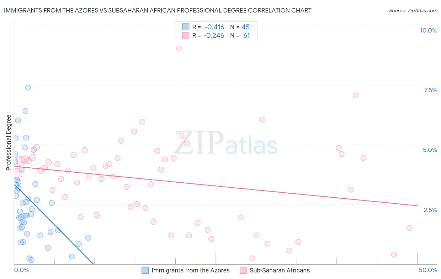Immigrants from the Azores vs Subsaharan African Professional Degree