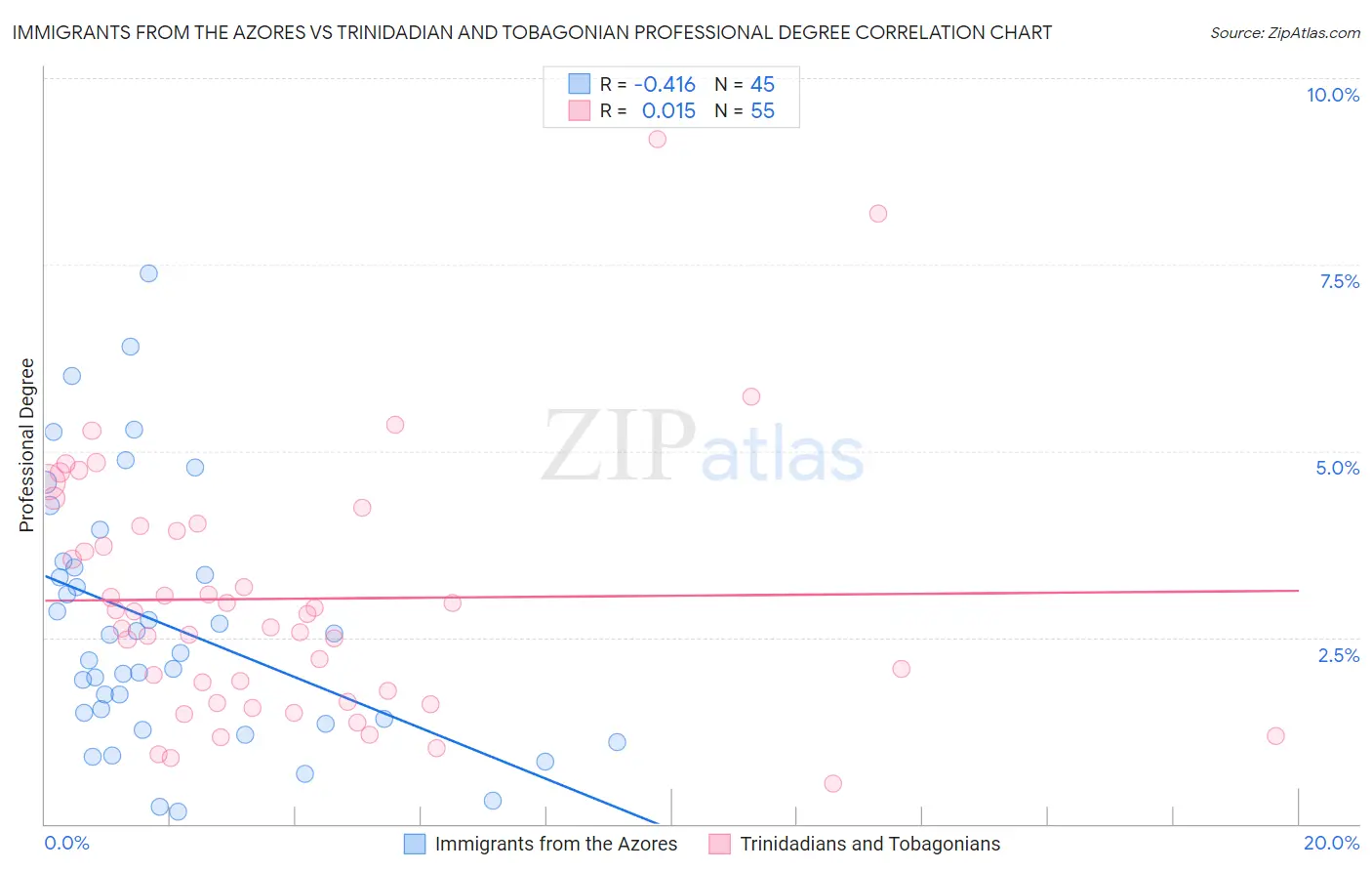 Immigrants from the Azores vs Trinidadian and Tobagonian Professional Degree
