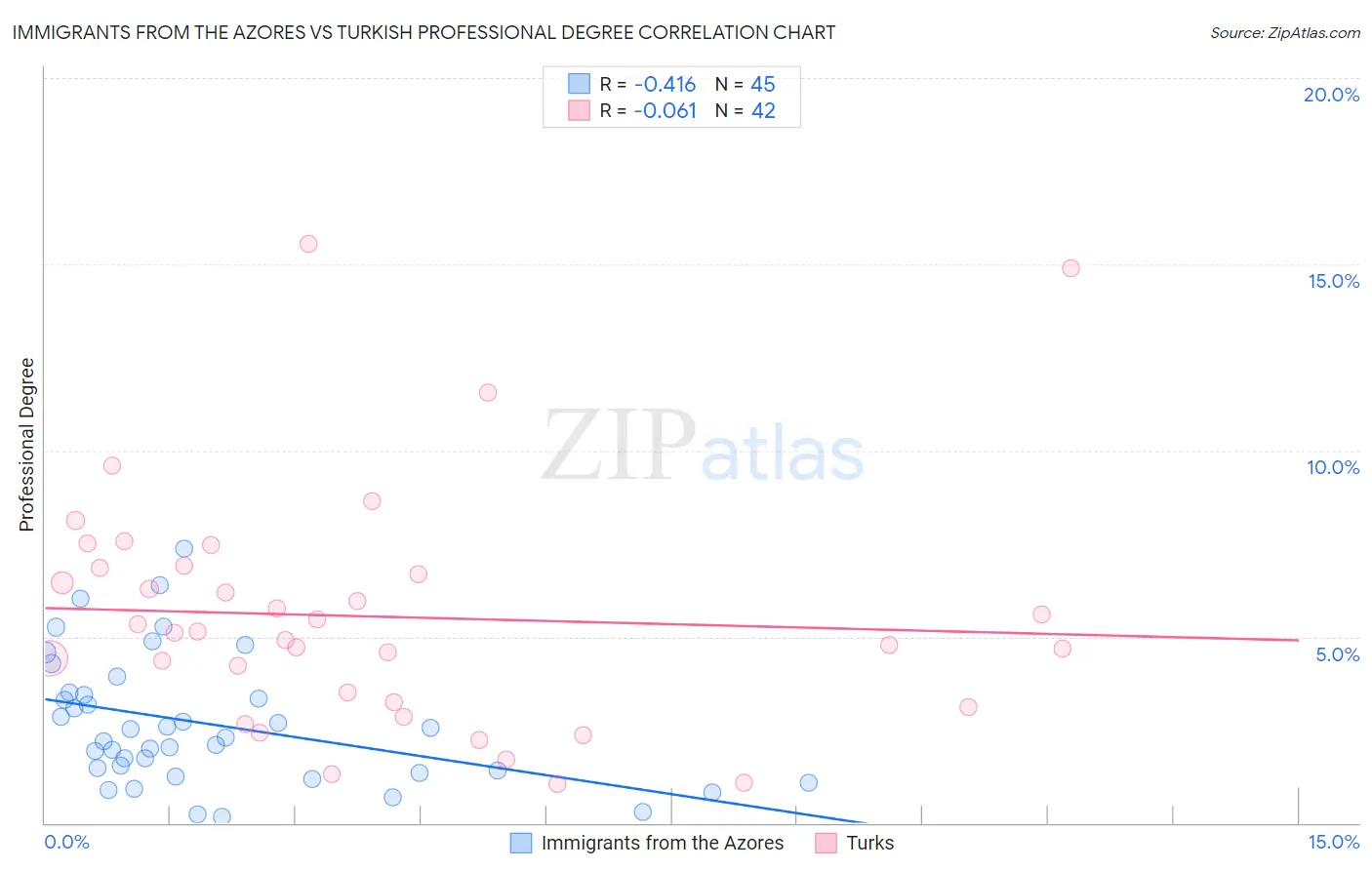 Immigrants from the Azores vs Turkish Professional Degree