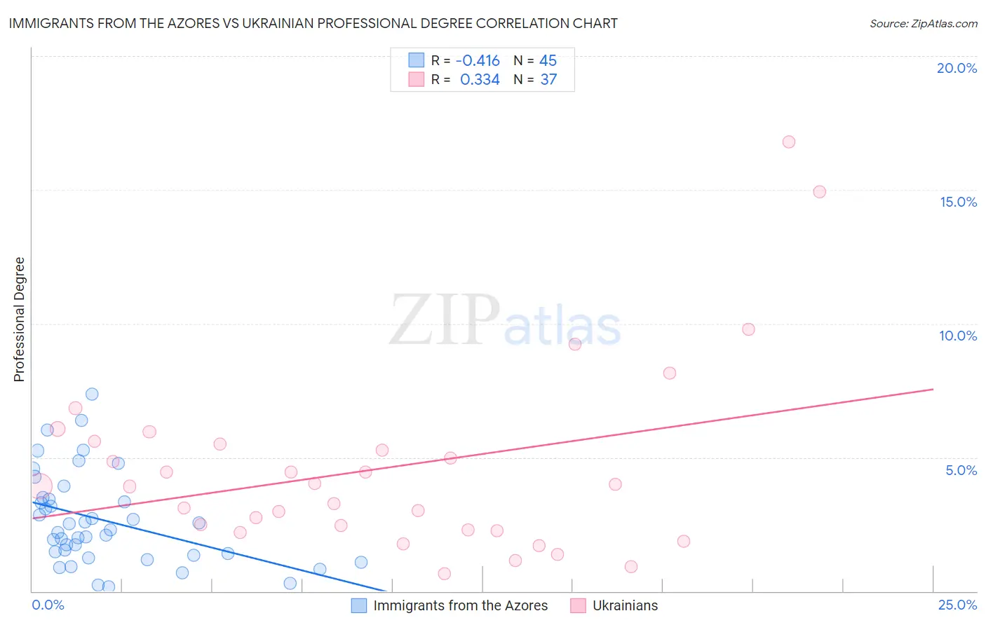 Immigrants from the Azores vs Ukrainian Professional Degree