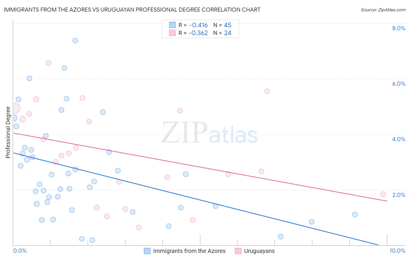 Immigrants from the Azores vs Uruguayan Professional Degree