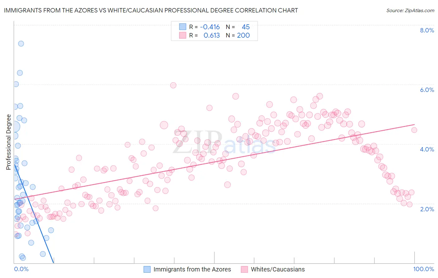 Immigrants from the Azores vs White/Caucasian Professional Degree