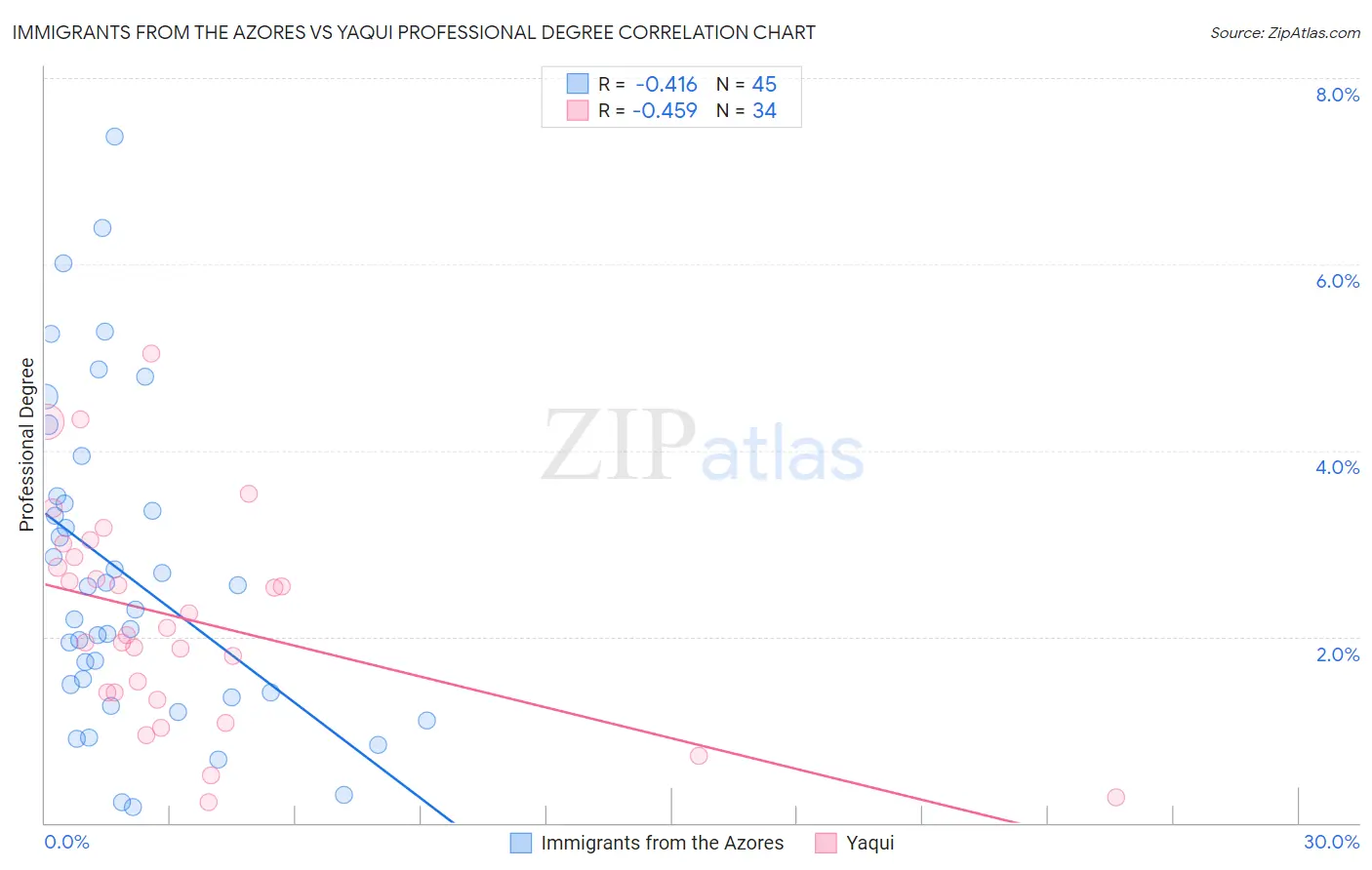 Immigrants from the Azores vs Yaqui Professional Degree