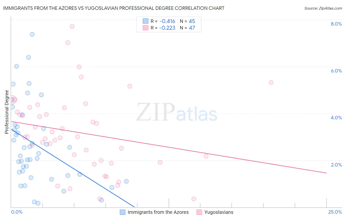 Immigrants from the Azores vs Yugoslavian Professional Degree