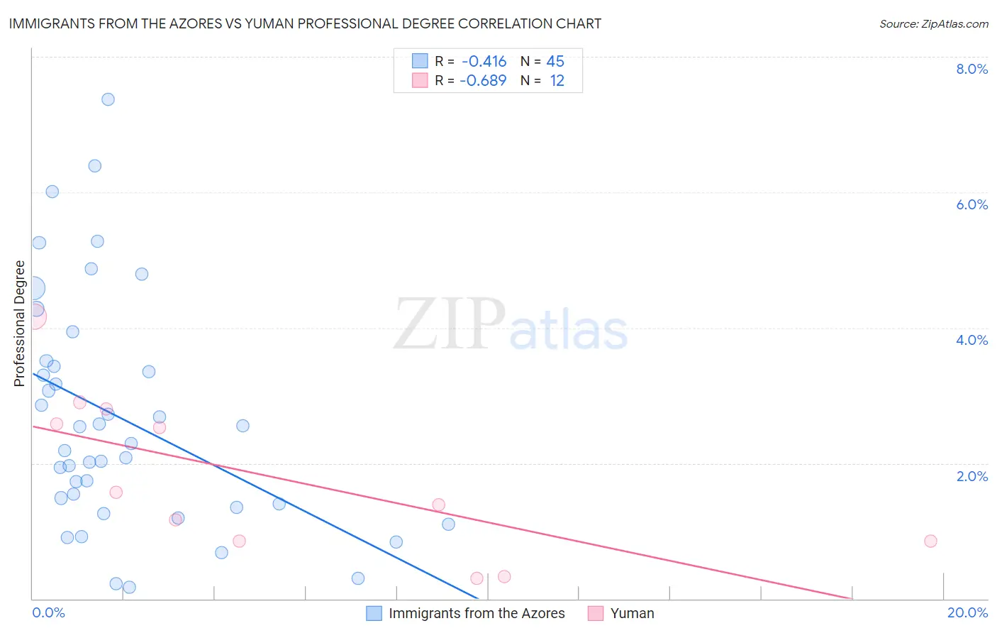 Immigrants from the Azores vs Yuman Professional Degree