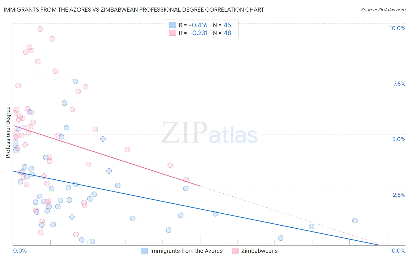 Immigrants from the Azores vs Zimbabwean Professional Degree