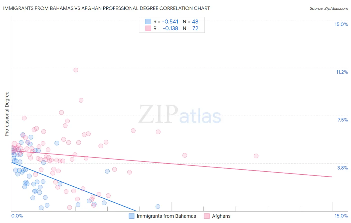 Immigrants from Bahamas vs Afghan Professional Degree