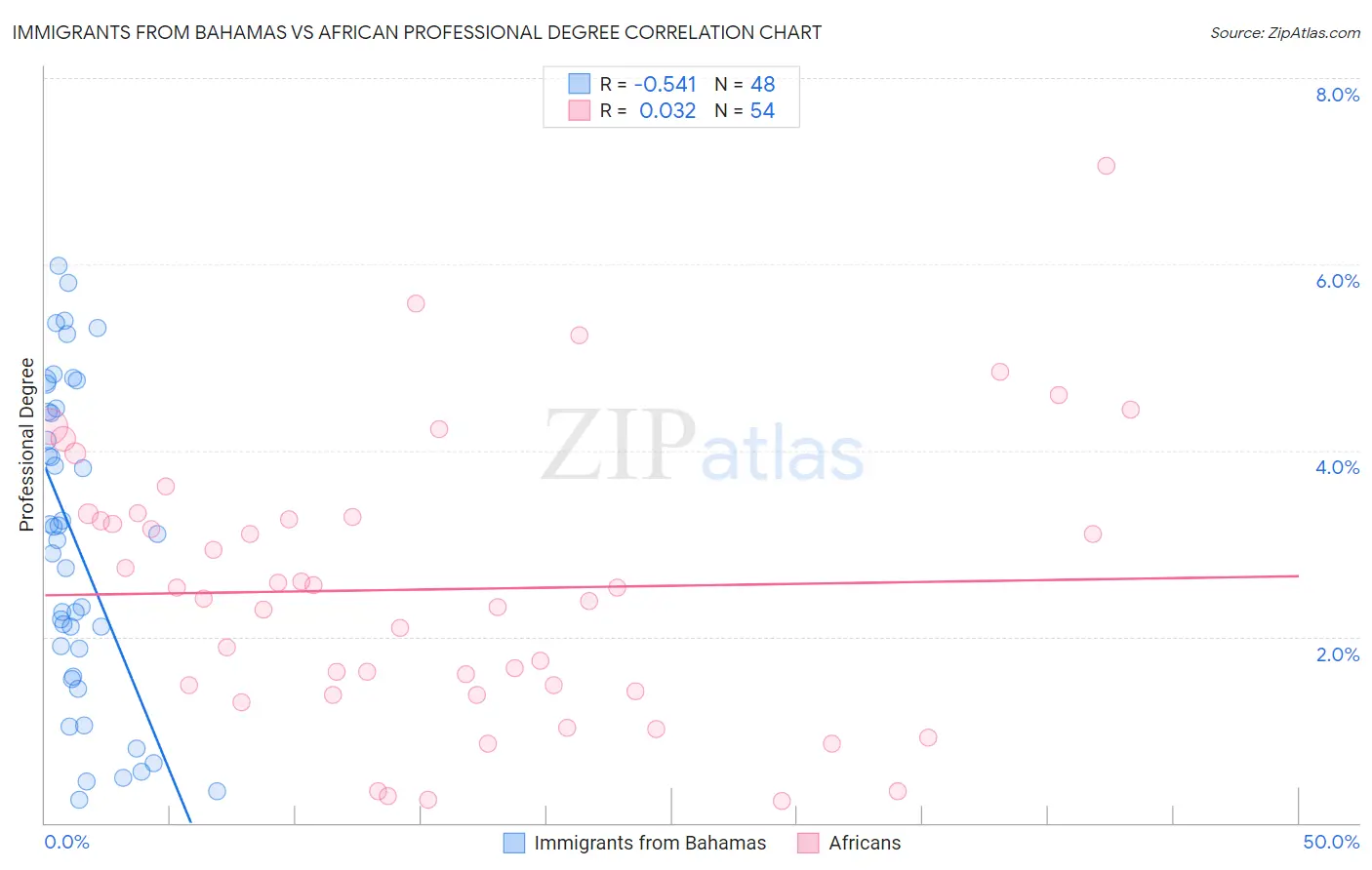 Immigrants from Bahamas vs African Professional Degree