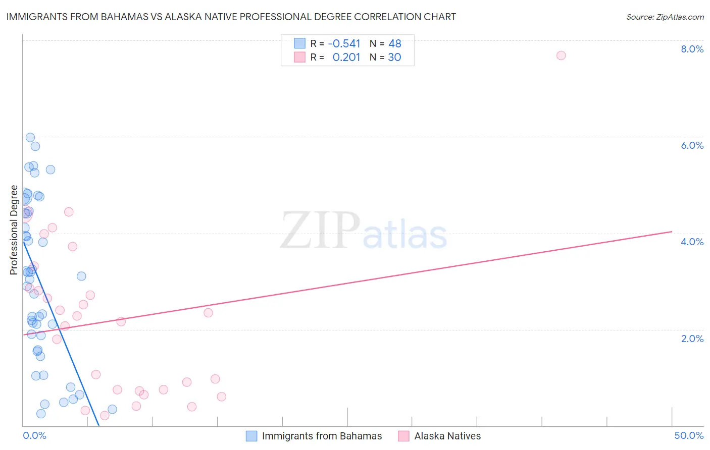 Immigrants from Bahamas vs Alaska Native Professional Degree