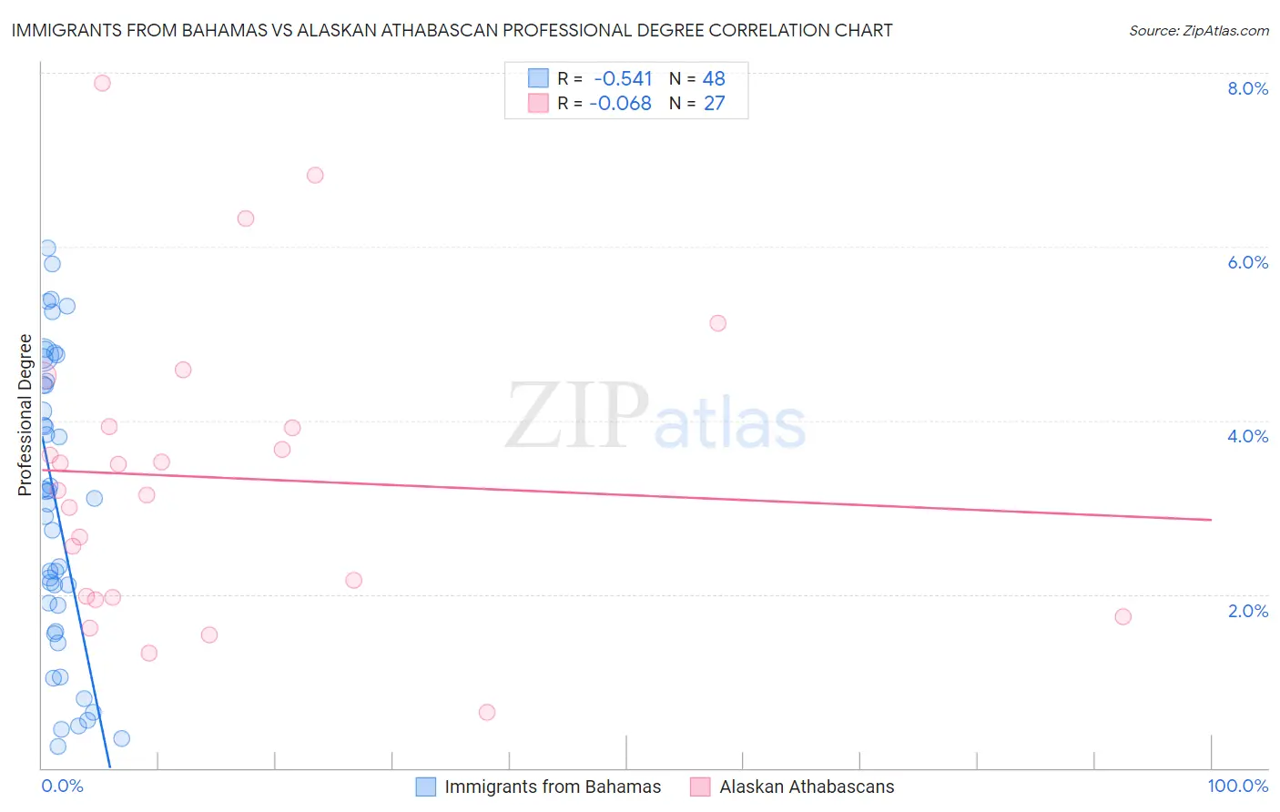 Immigrants from Bahamas vs Alaskan Athabascan Professional Degree