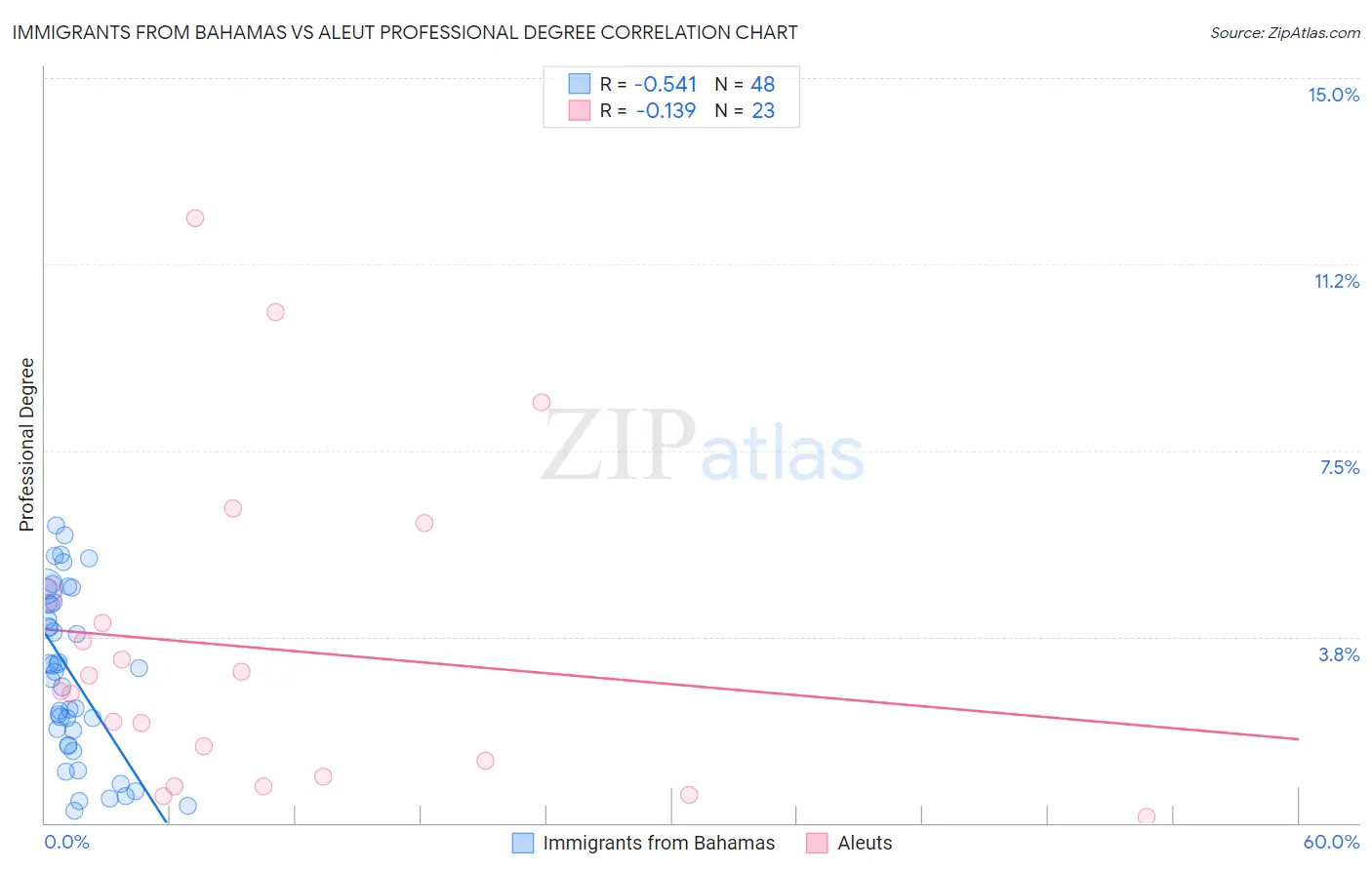 Immigrants from Bahamas vs Aleut Professional Degree