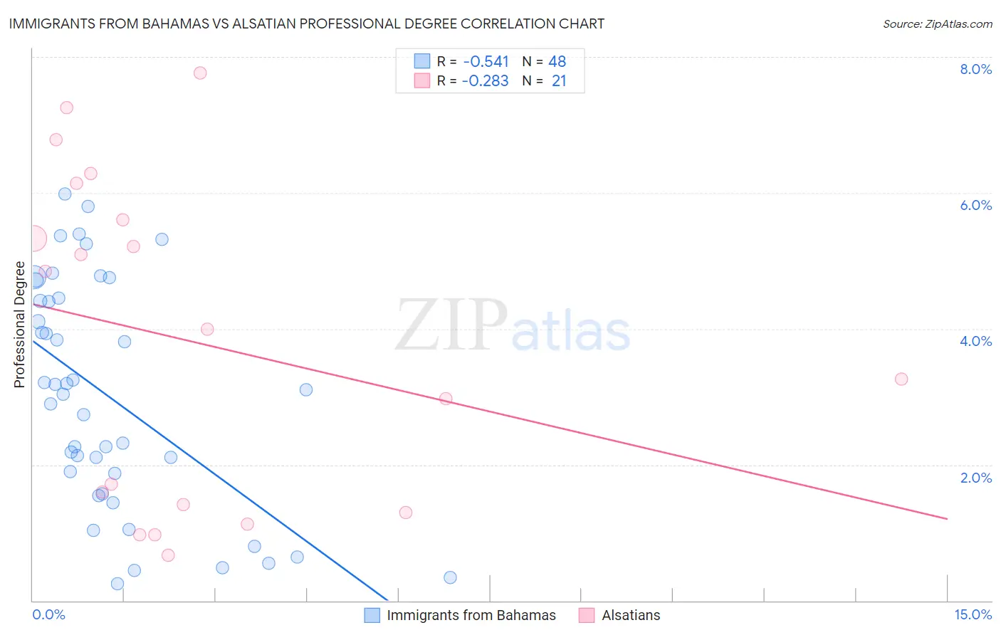 Immigrants from Bahamas vs Alsatian Professional Degree