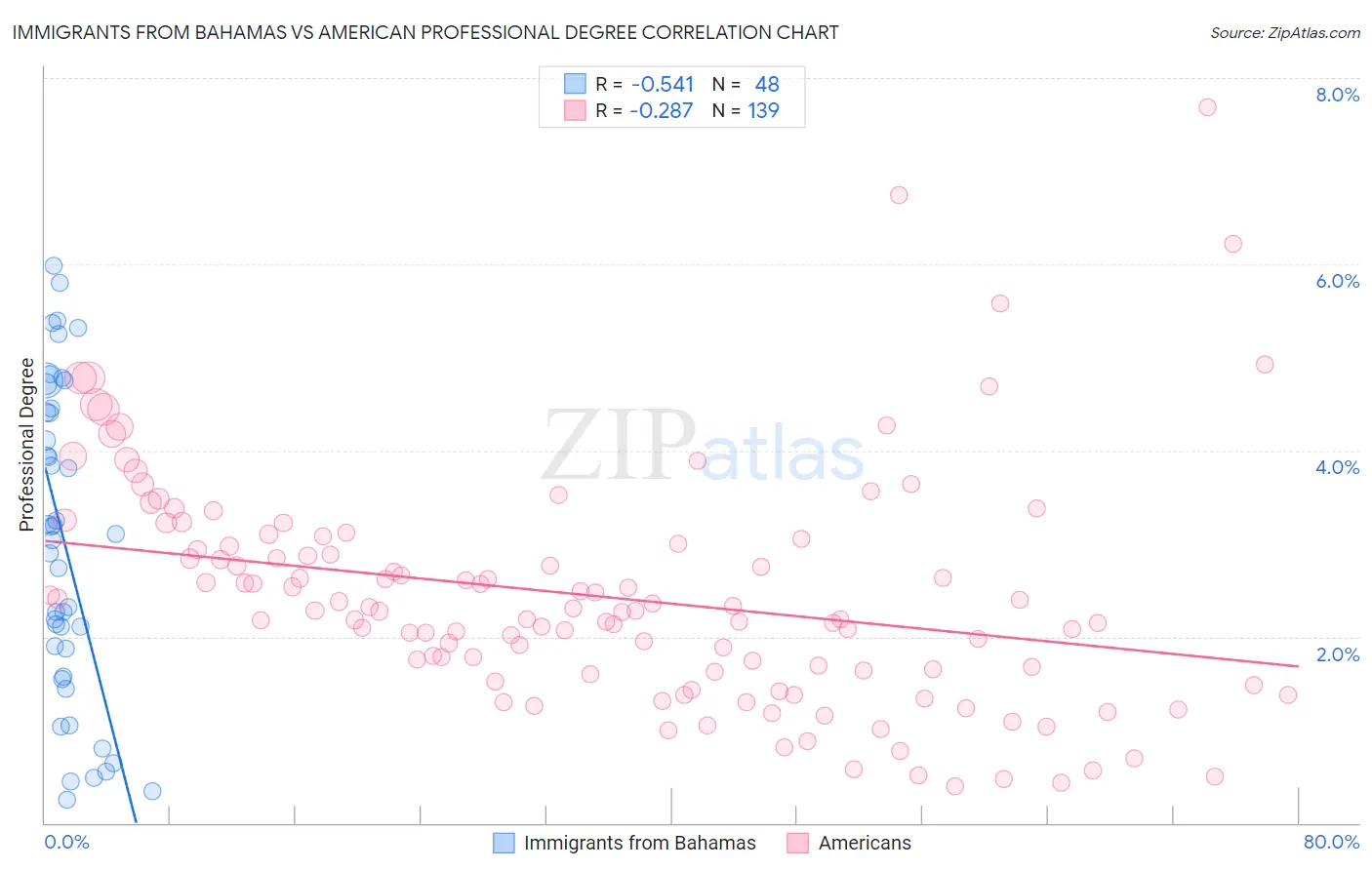 Immigrants from Bahamas vs American Professional Degree