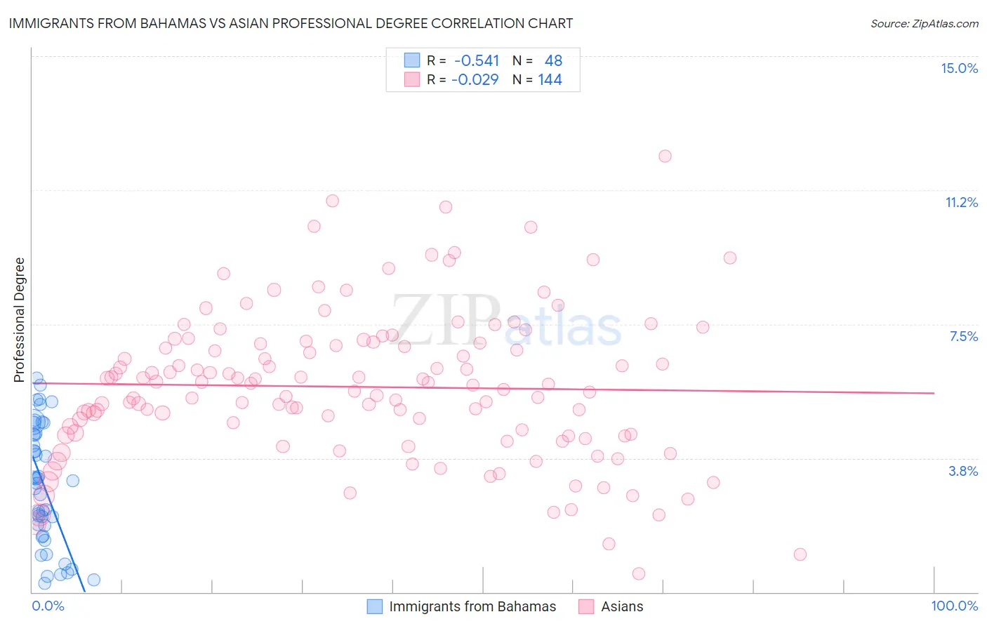 Immigrants from Bahamas vs Asian Professional Degree