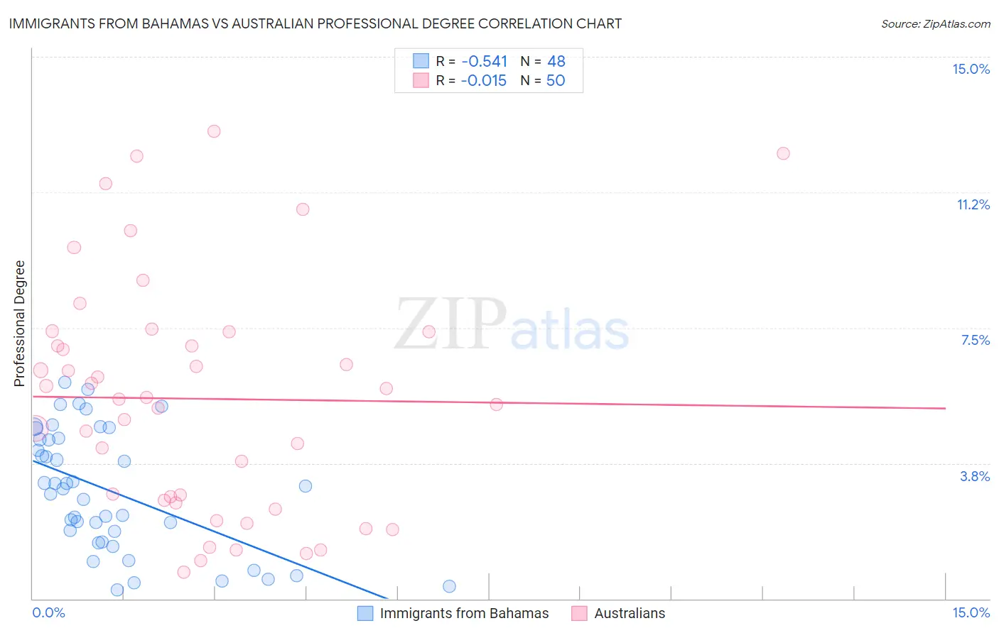 Immigrants from Bahamas vs Australian Professional Degree
