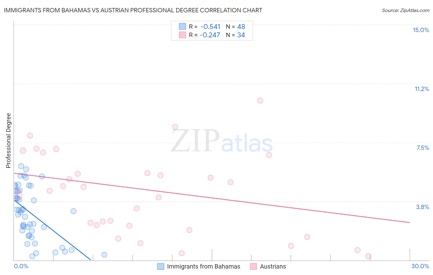 Immigrants from Bahamas vs Austrian Professional Degree