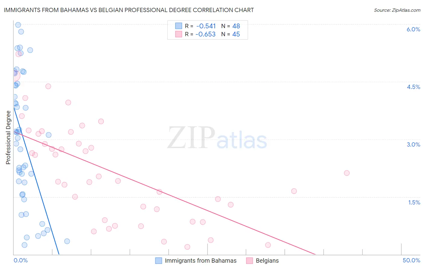 Immigrants from Bahamas vs Belgian Professional Degree