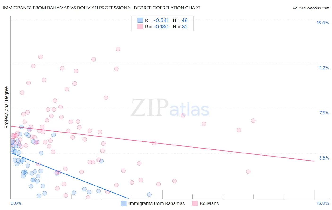 Immigrants from Bahamas vs Bolivian Professional Degree